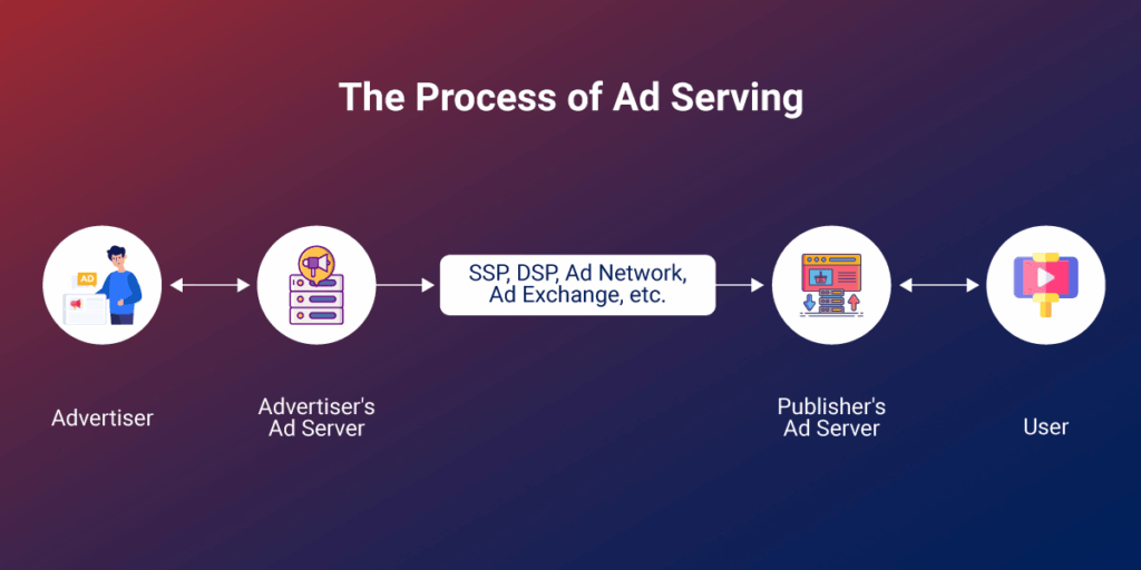 Ad Serving